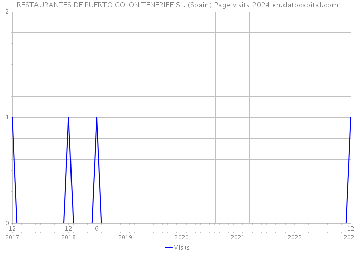 RESTAURANTES DE PUERTO COLON TENERIFE SL. (Spain) Page visits 2024 