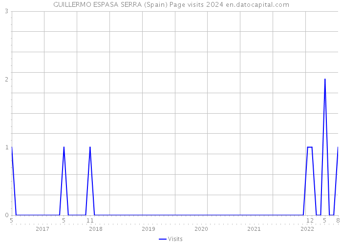 GUILLERMO ESPASA SERRA (Spain) Page visits 2024 