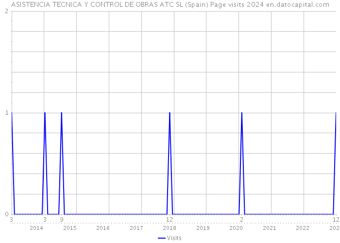 ASISTENCIA TECNICA Y CONTROL DE OBRAS ATC SL (Spain) Page visits 2024 