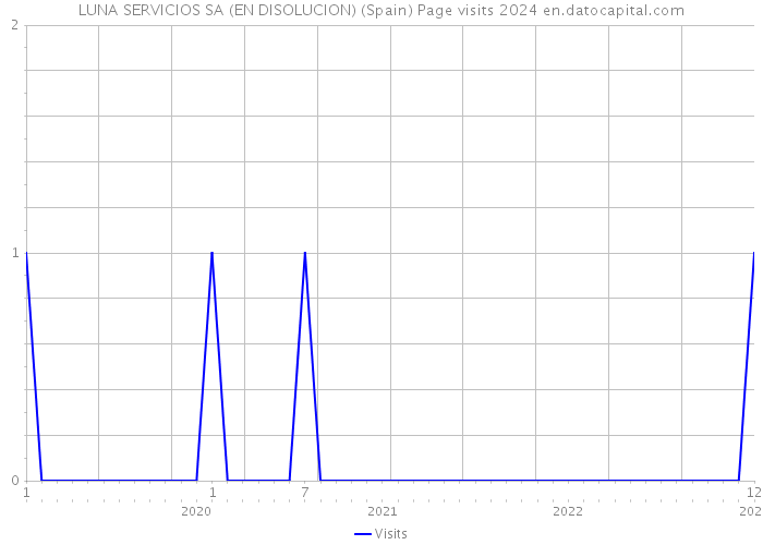 LUNA SERVICIOS SA (EN DISOLUCION) (Spain) Page visits 2024 