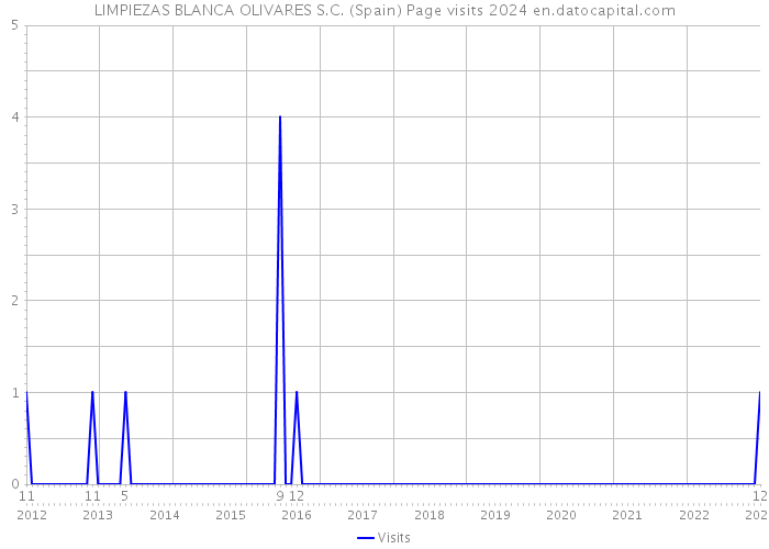 LIMPIEZAS BLANCA OLIVARES S.C. (Spain) Page visits 2024 