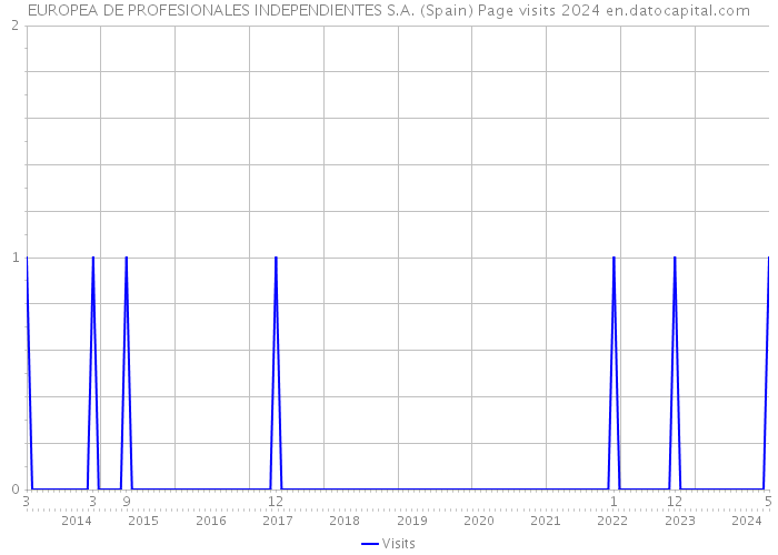EUROPEA DE PROFESIONALES INDEPENDIENTES S.A. (Spain) Page visits 2024 