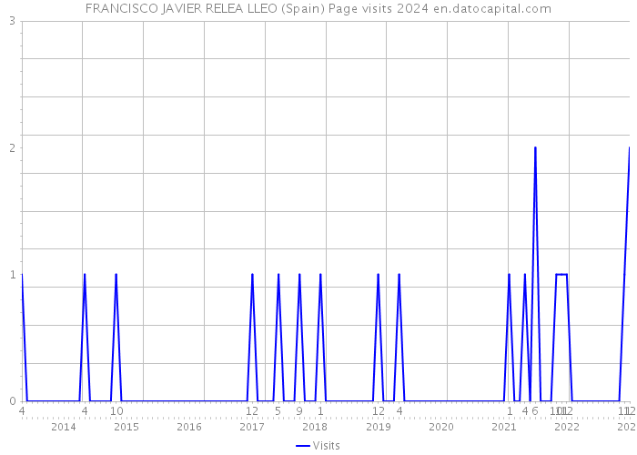 FRANCISCO JAVIER RELEA LLEO (Spain) Page visits 2024 