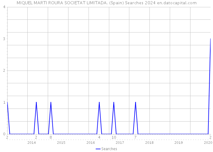 MIQUEL MARTI ROURA SOCIETAT LIMITADA. (Spain) Searches 2024 