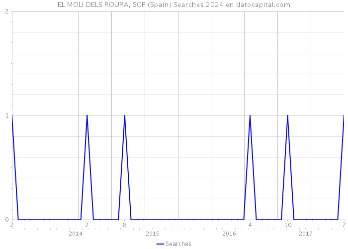 EL MOLI DELS ROURA, SCP (Spain) Searches 2024 