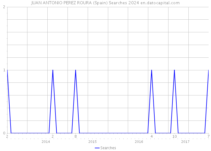 JUAN ANTONIO PEREZ ROURA (Spain) Searches 2024 