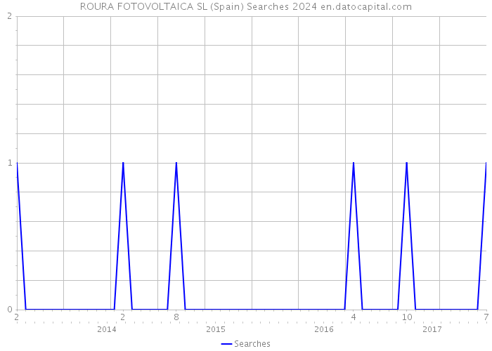 ROURA FOTOVOLTAICA SL (Spain) Searches 2024 