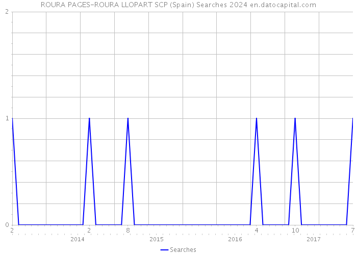 ROURA PAGES-ROURA LLOPART SCP (Spain) Searches 2024 
