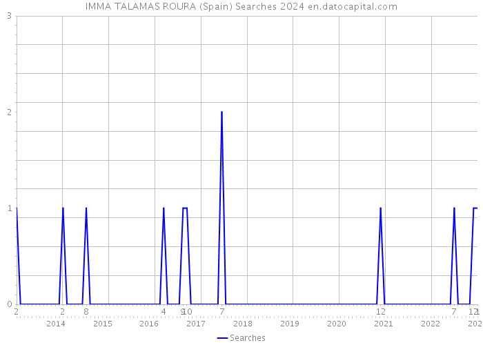 IMMA TALAMAS ROURA (Spain) Searches 2024 