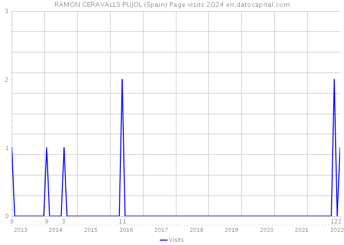 RAMON CERAVALLS PUJOL (Spain) Page visits 2024 