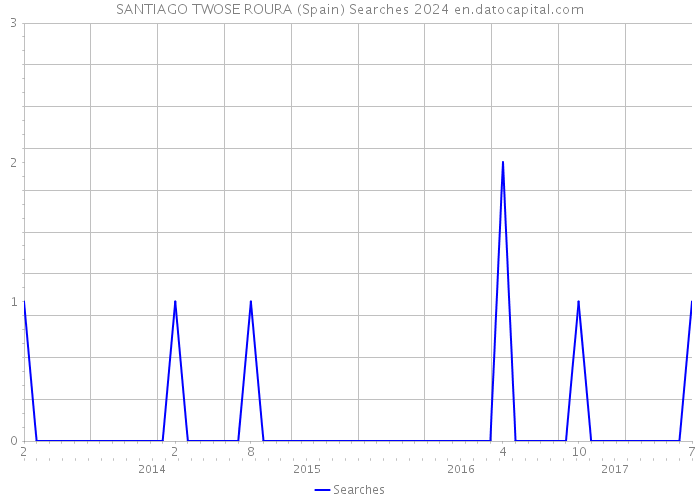 SANTIAGO TWOSE ROURA (Spain) Searches 2024 