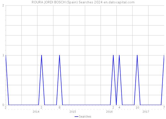 ROURA JORDI BOSCH (Spain) Searches 2024 