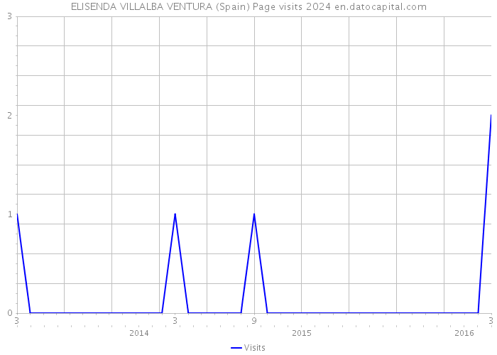 ELISENDA VILLALBA VENTURA (Spain) Page visits 2024 