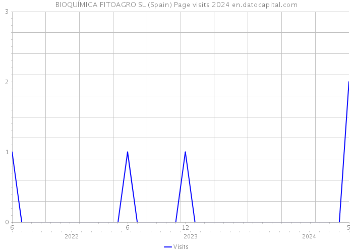 BIOQUÍMICA FITOAGRO SL (Spain) Page visits 2024 