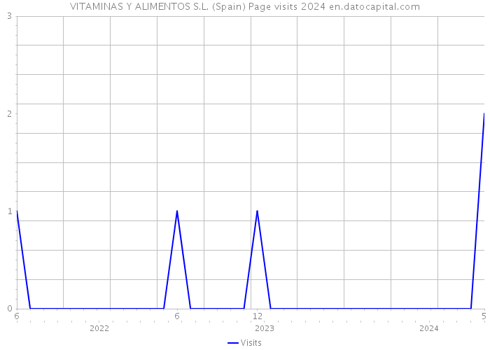 VITAMINAS Y ALIMENTOS S.L. (Spain) Page visits 2024 