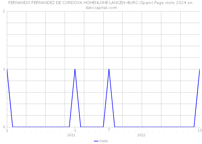 FERNANDO FERNANDEZ DE CORDOVA HOHENLOHE LANGEN-BURG (Spain) Page visits 2024 