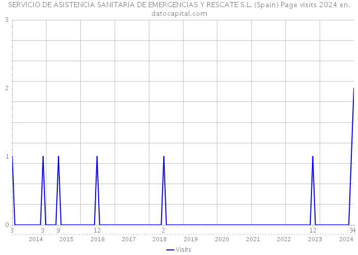 SERVICIO DE ASISTENCIA SANITARIA DE EMERGENCIAS Y RESCATE S.L. (Spain) Page visits 2024 