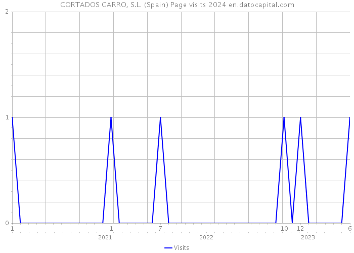 CORTADOS GARRO, S.L. (Spain) Page visits 2024 
