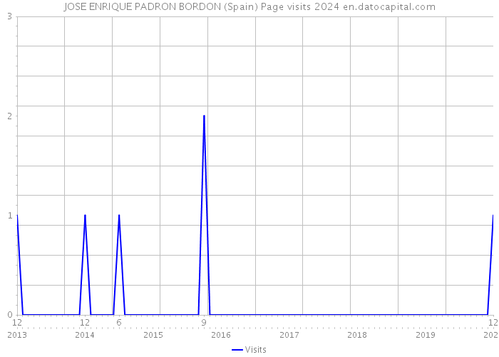 JOSE ENRIQUE PADRON BORDON (Spain) Page visits 2024 