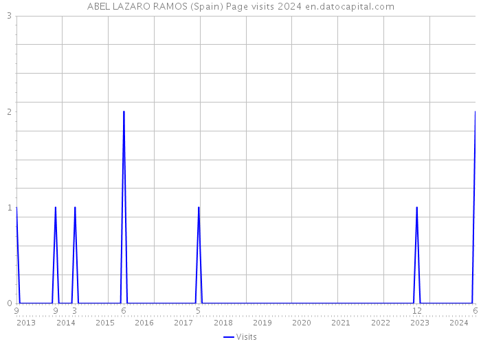 ABEL LAZARO RAMOS (Spain) Page visits 2024 