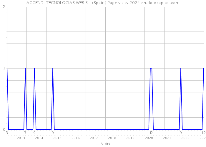 ACCENDI TECNOLOGIAS WEB SL. (Spain) Page visits 2024 