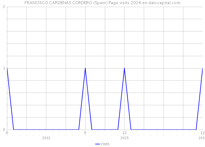 FRANCISCO CARDENAS CORDERO (Spain) Page visits 2024 
