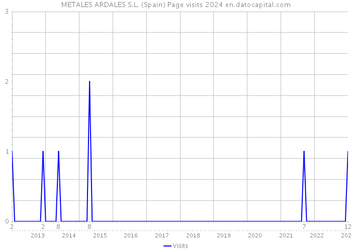 METALES ARDALES S.L. (Spain) Page visits 2024 