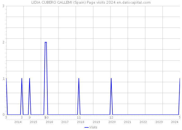 LIDIA CUBERO GALLEMI (Spain) Page visits 2024 