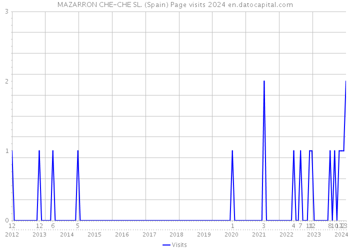 MAZARRON CHE-CHE SL. (Spain) Page visits 2024 