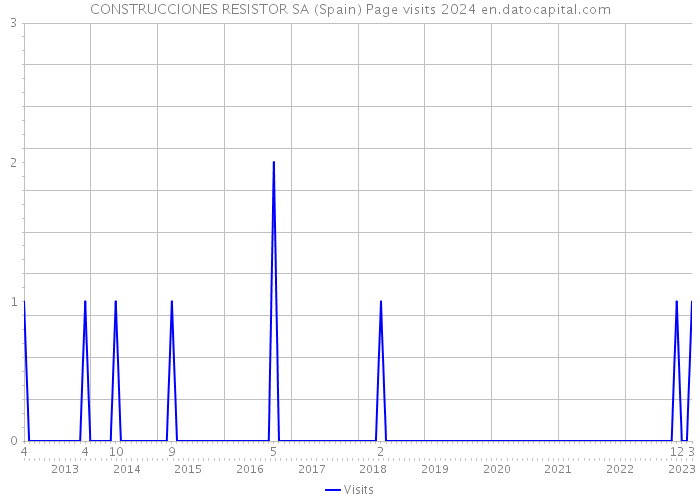 CONSTRUCCIONES RESISTOR SA (Spain) Page visits 2024 