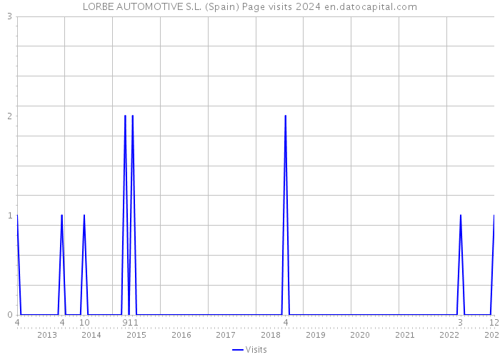 LORBE AUTOMOTIVE S.L. (Spain) Page visits 2024 