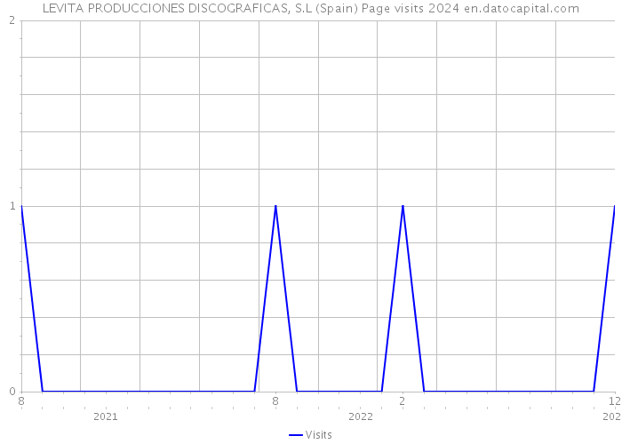 LEVITA PRODUCCIONES DISCOGRAFICAS, S.L (Spain) Page visits 2024 