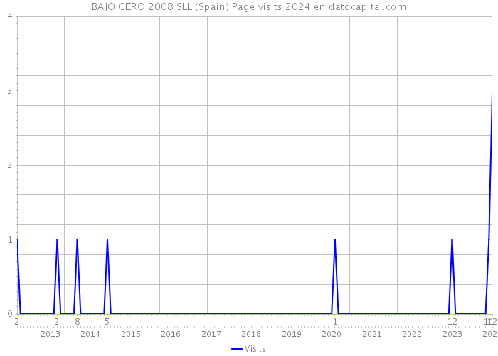 BAJO CERO 2008 SLL (Spain) Page visits 2024 