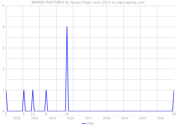 EMPREX PARTNERS SL (Spain) Page visits 2024 
