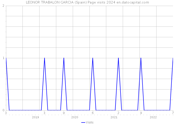 LEONOR TRABALON GARCIA (Spain) Page visits 2024 