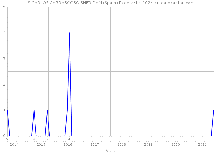 LUIS CARLOS CARRASCOSO SHERIDAN (Spain) Page visits 2024 