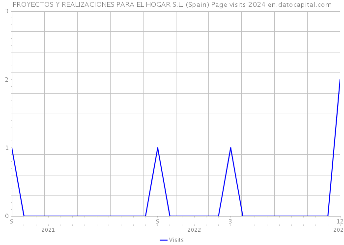 PROYECTOS Y REALIZACIONES PARA EL HOGAR S.L. (Spain) Page visits 2024 