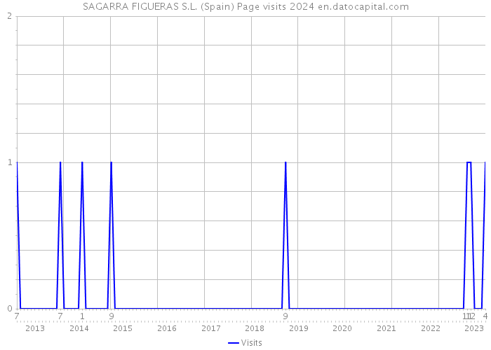SAGARRA FIGUERAS S.L. (Spain) Page visits 2024 