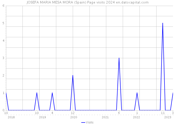 JOSEFA MARIA MESA MORA (Spain) Page visits 2024 