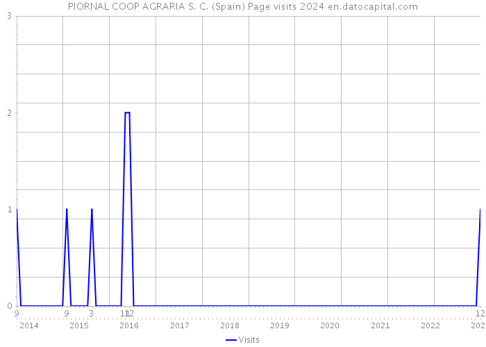PIORNAL COOP AGRARIA S. C. (Spain) Page visits 2024 