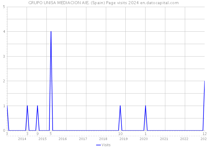 GRUPO UNISA MEDIACION AIE. (Spain) Page visits 2024 