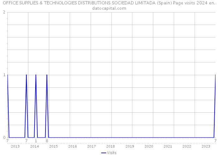 OFFICE SUPPLIES & TECHNOLOGIES DISTRIBUTIONS SOCIEDAD LIMITADA (Spain) Page visits 2024 
