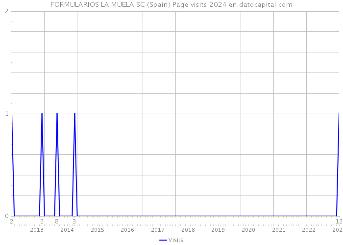 FORMULARIOS LA MUELA SC (Spain) Page visits 2024 