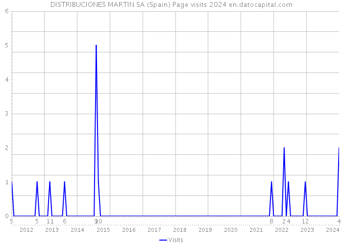 DISTRIBUCIONES MARTIN SA (Spain) Page visits 2024 