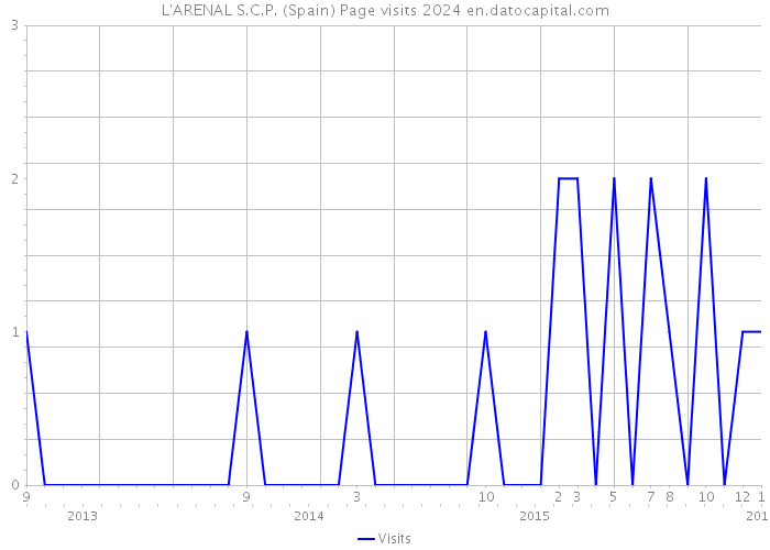 L'ARENAL S.C.P. (Spain) Page visits 2024 