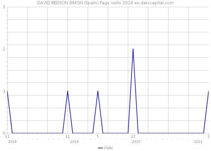 DAVID BEDSON SIMON (Spain) Page visits 2024 
