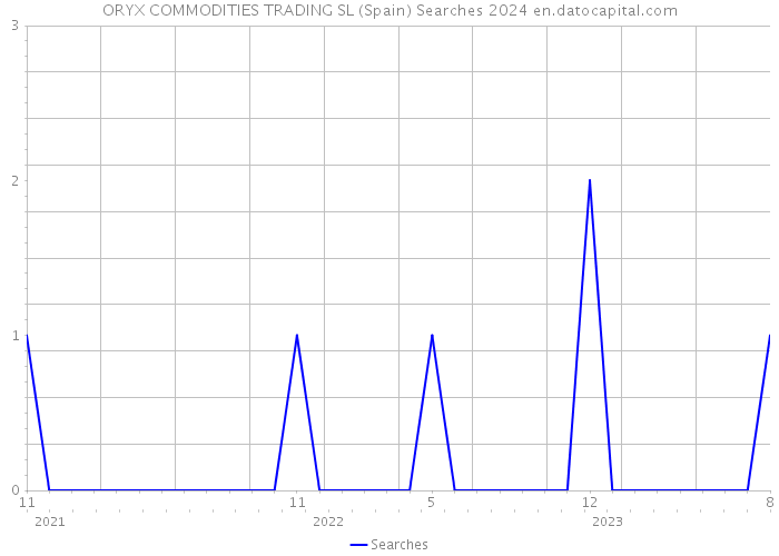 ORYX COMMODITIES TRADING SL (Spain) Searches 2024 
