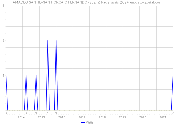 AMADEO SANTIDRIAN HORCAJO FERNANDO (Spain) Page visits 2024 