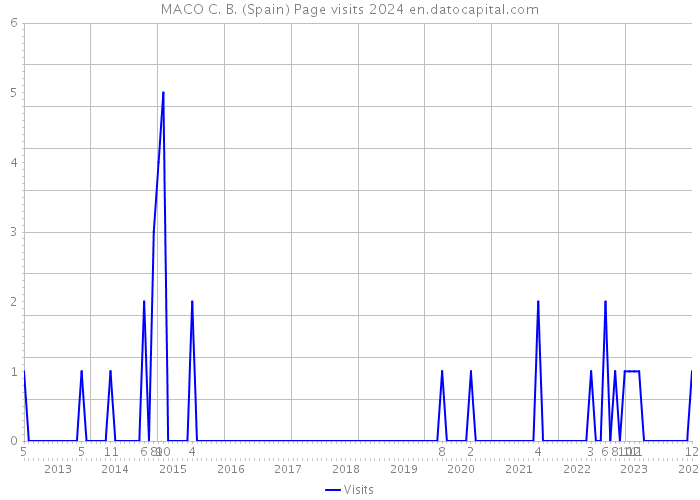 MACO C. B. (Spain) Page visits 2024 