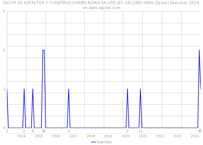 SACYR SA ASFALTOS Y CONSTRUCCIONES ELSAN SA UTE LEY 18/1982 KIMA (Spain) Searches 2024 